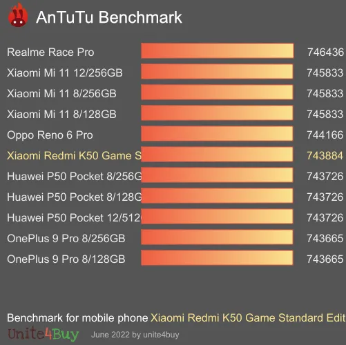 Pontuação do Xiaomi Redmi K50 Game Standard Edition no Antutu Benchmark