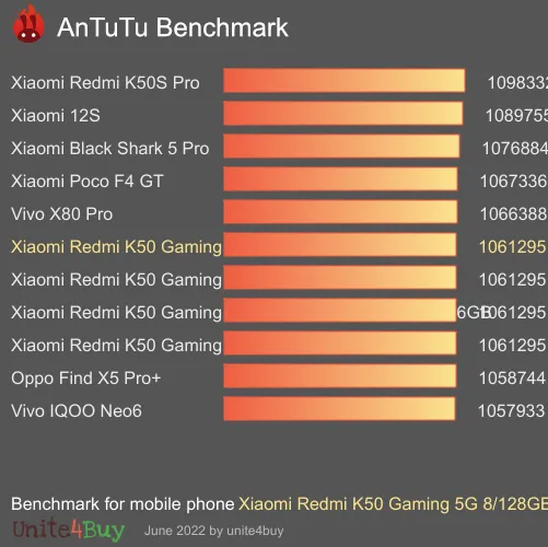Pontuação do Xiaomi Redmi K50 Gaming 5G 8/128GB no Antutu Benchmark