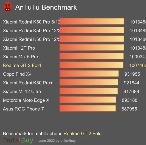 Realme GT 2 Fold Antutu benchmarkové skóre