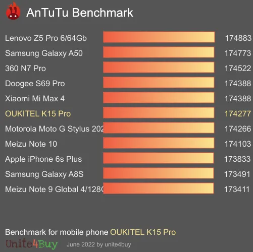 OUKITEL K15 Pro Antutu-benchmark-score