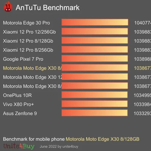 Motorola Moto Edge X30 8/128GB Skor patokan Antutu