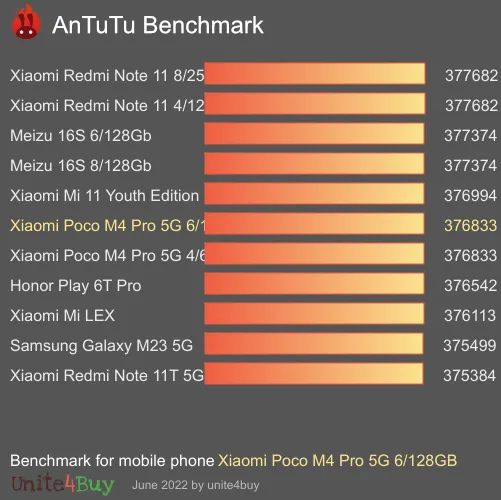 Xiaomi Poco M4 Pro 5G 6/128GB Antutu benchmark résultats, score de test