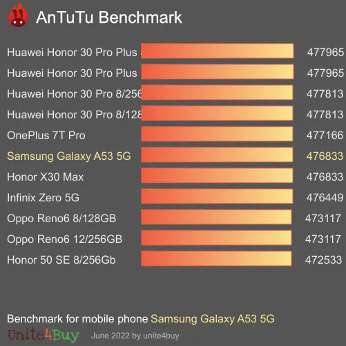 Samsung Galaxy A53 5G 6/128GB Skor patokan Antutu