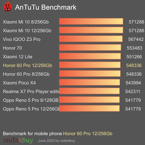 النتيجة المعيارية لـ Honor 60 Pro 12/256Gb Antutu