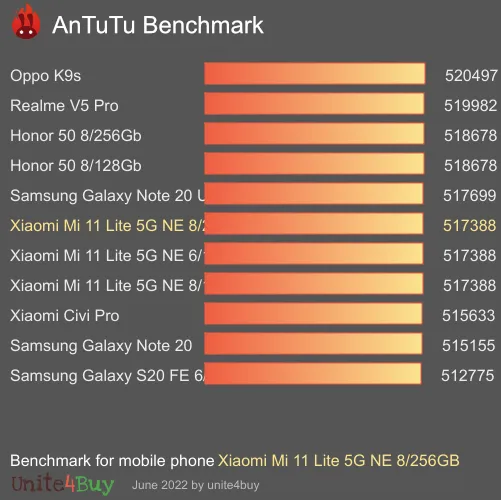 Pontuação do Xiaomi Mi 11 Lite 5G NE 8/256GB no Antutu Benchmark