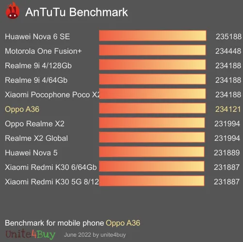 Oppo A36 Antutu benchmark résultats, score de test