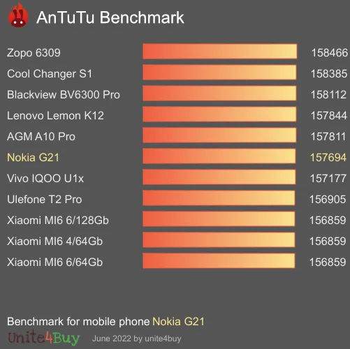 Nokia G21 Antutu benchmark score