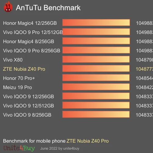 ZTE Nubia Z40 Pro Antutu benchmarkscore