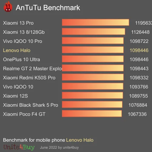 Lenovo Halo Antutu benchmark résultats, score de test