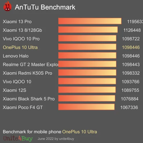 OnePlus 10 Ultra antutu benchmark punteggio (score)