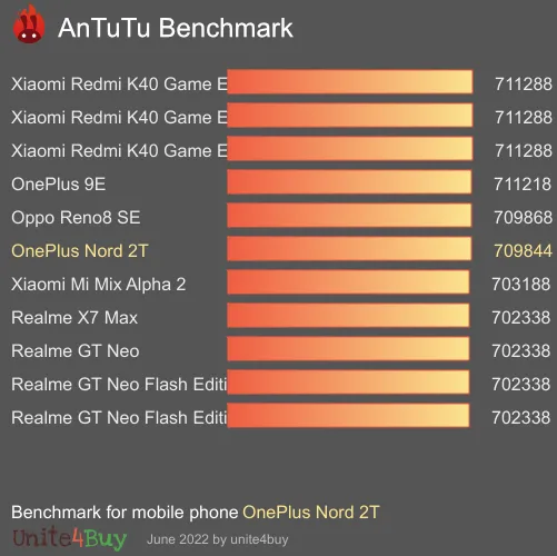 OnePlus Nord 2T 8/128GB antutu benchmark punteggio (score)