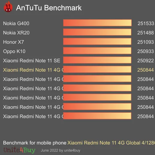 Pontuação do Xiaomi Redmi Note 11 4G Global 4/128GB non-NFC no Antutu Benchmark