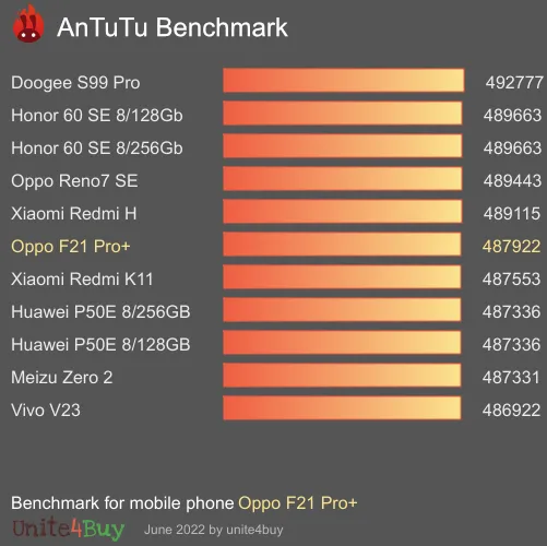 Oppo F21 Pro+ ציון אמת מידה של אנטוטו