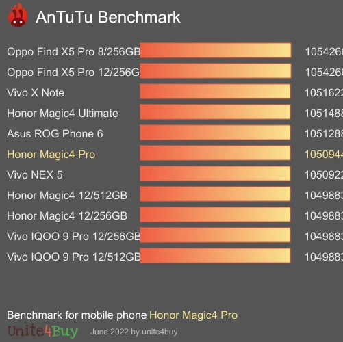 النتيجة المعيارية لـ Honor Magic4 Pro Antutu