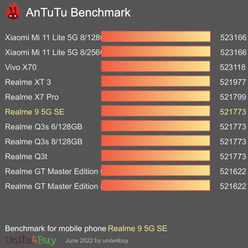 Realme 9 5G SE antutu benchmark
