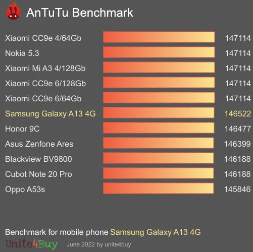 Pontuação do Samsung Galaxy A13 4G no Antutu Benchmark