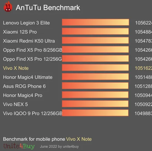 Vivo X Note 8/256GB Antutu benchmark résultats, score de test