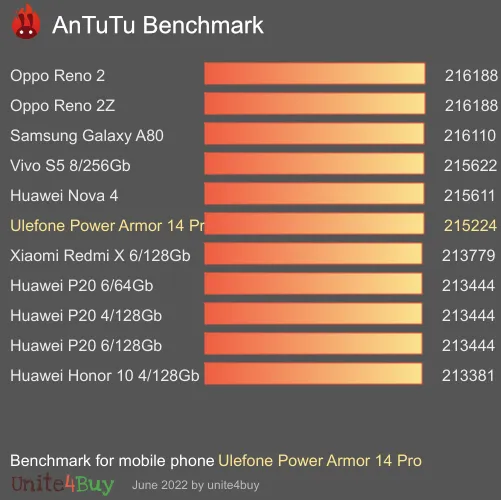 النتيجة المعيارية لـ Ulefone Power Armor 14 Pro 6/128GB Antutu