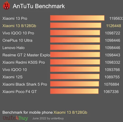 Xiaomi 13 8/128GB Antutu benchmark ranking