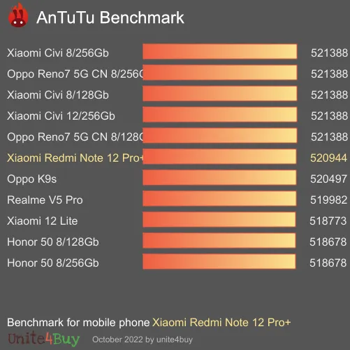 wyniki testów AnTuTu dla Xiaomi Redmi Note 12 Pro+ 8/256GB