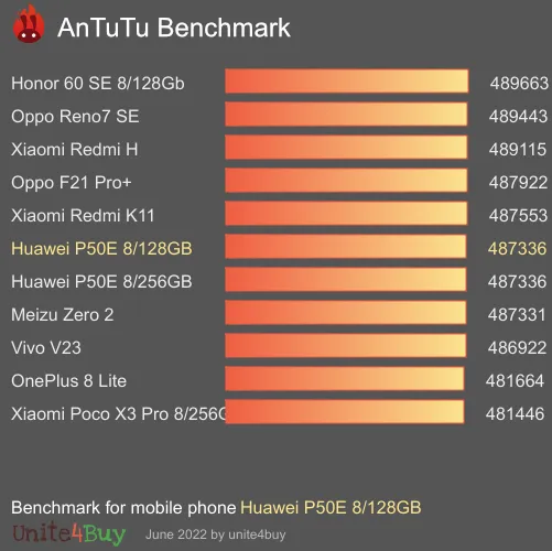 النتيجة المعيارية لـ Huawei P50E 8/128GB Antutu