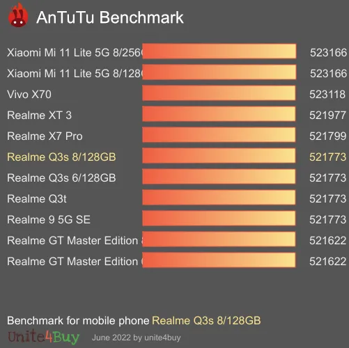 Realme Q3s 8/128GB Antutu 벤치 마크 점수
