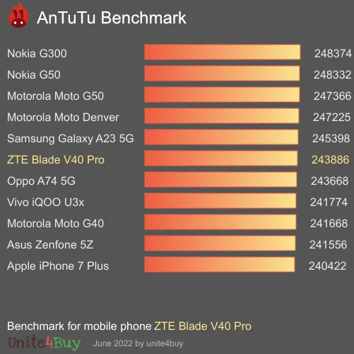 ZTE Blade V40 Pro Antutu benchmark ranking
