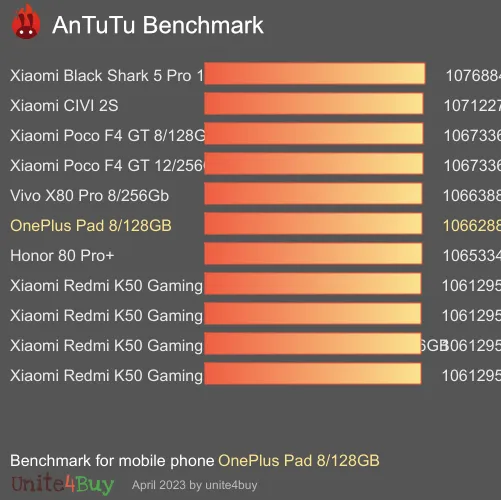 OnePlus Pad 8/128GB antutu benchmark punteggio (score)