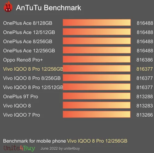 النتيجة المعيارية لـ Vivo IQOO 8 Pro 12/256GB Antutu