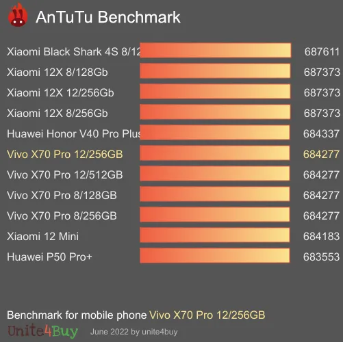 النتيجة المعيارية لـ Vivo X70 Pro 12/256GB Antutu