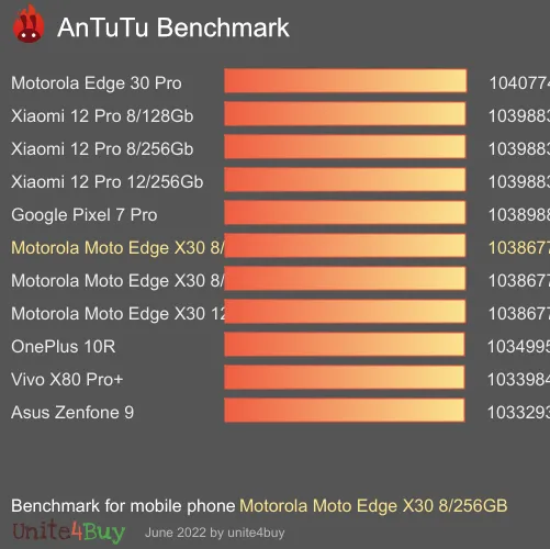 Motorola Moto Edge X30 8/256GB Skor patokan Antutu