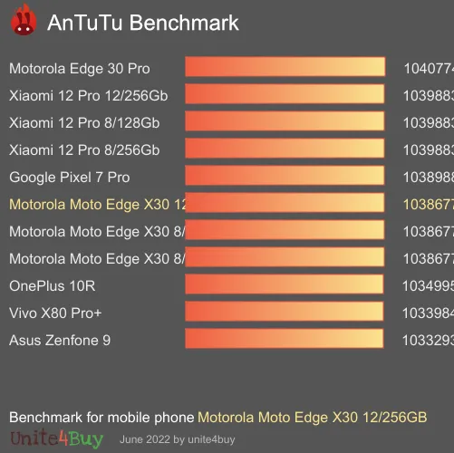 Motorola Moto Edge X30 12/256GB Antutu benchmark score