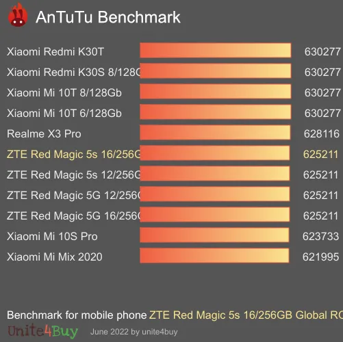 النتيجة المعيارية لـ ZTE Red Magic 5s 16/256GB Global ROM Antutu