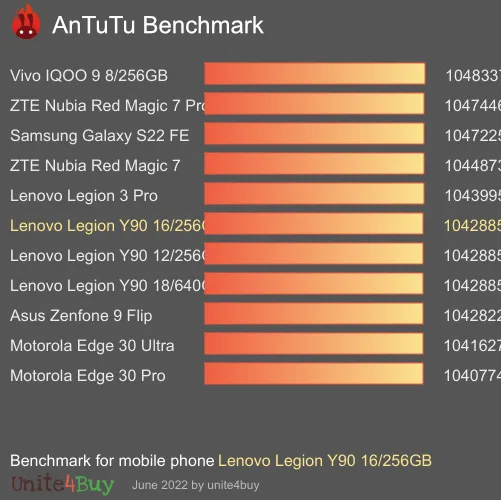 Lenovo Legion Y90 16/256GB Antutu基准分数