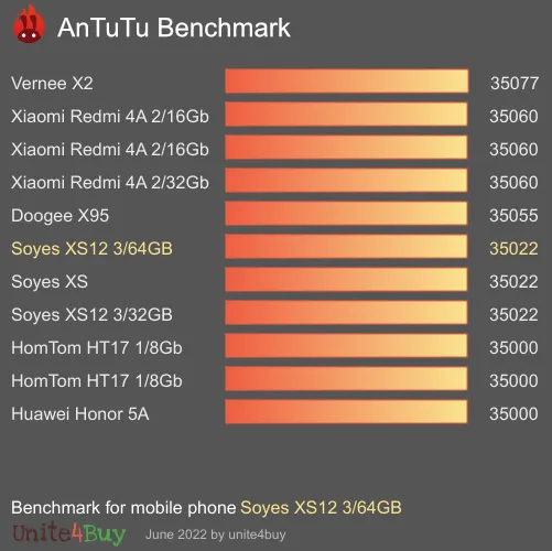 wyniki testów AnTuTu dla Soyes XS12 3/64GB