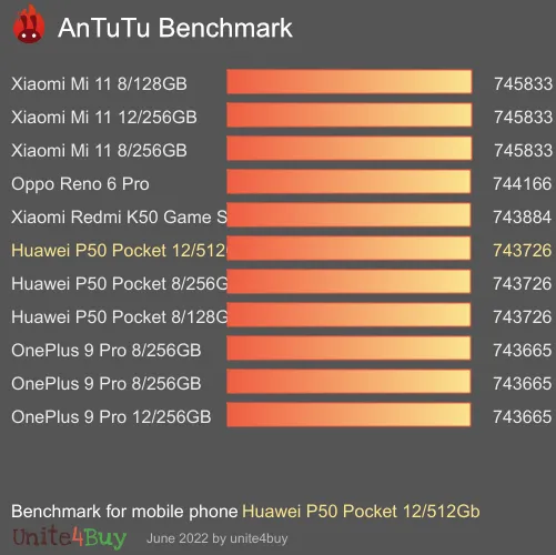 النتيجة المعيارية لـ Huawei P50 Pocket 12/512Gb Antutu