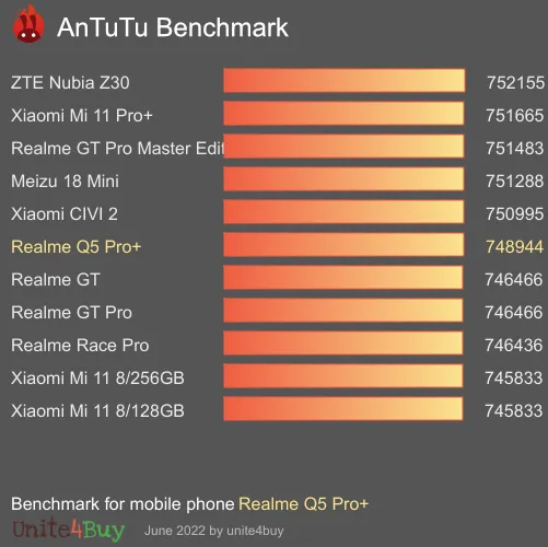 Realme Q5 Pro+ Antutu benchmark résultats, score de test