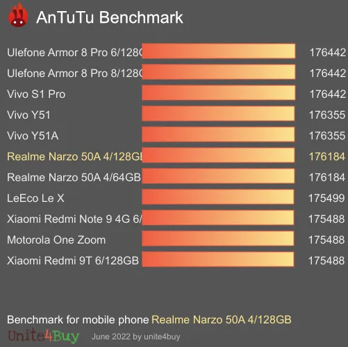 Realme Narzo 50A 4/128GB antutu benchmark punteggio (score)
