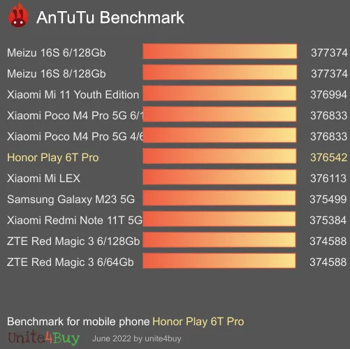 Honor Play 6T Pro 8/128GB Antutun vertailupisteet