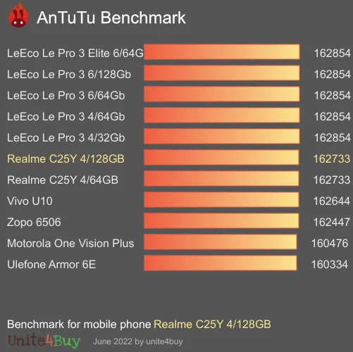 Realme C25Y 4/128GB Referensvärde för Antutu