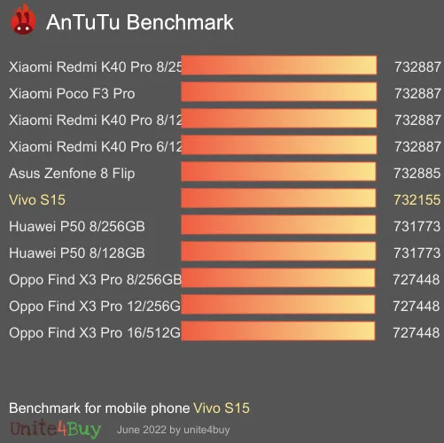 النتيجة المعيارية لـ Vivo S15 8/128GB Antutu