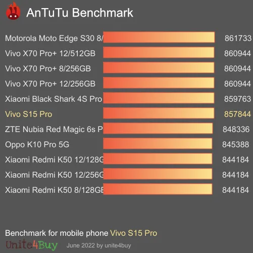 Vivo S15 Pro 8/128GB Antutu benchmark score