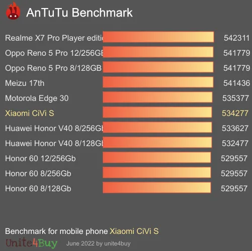 Pontuação do Xiaomi CiVi S no Antutu Benchmark
