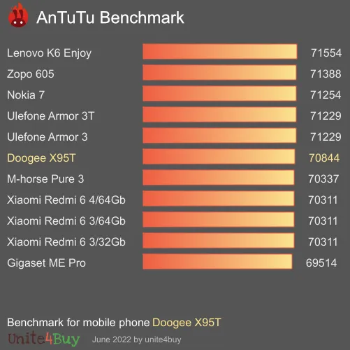 Doogee X95T Antutu benchmark résultats, score de test