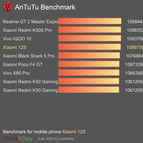 Pontuação do Xiaomi 12S 8/128 Chinese version no Antutu Benchmark