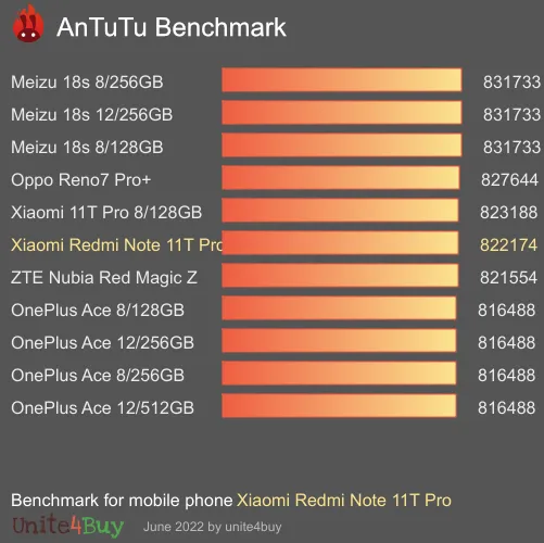 Xiaomi Redmi Note 11T Pro 6/128GB antutu benchmark punteggio (score)