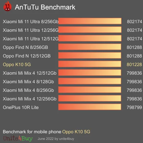 Oppo K10 5G 8/128GB Antutu基准分数