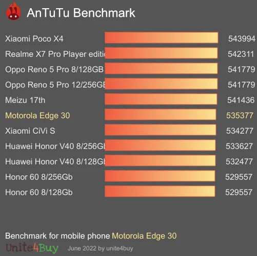 Motorola Edge 30 8/128GB antutu benchmark punteggio (score)