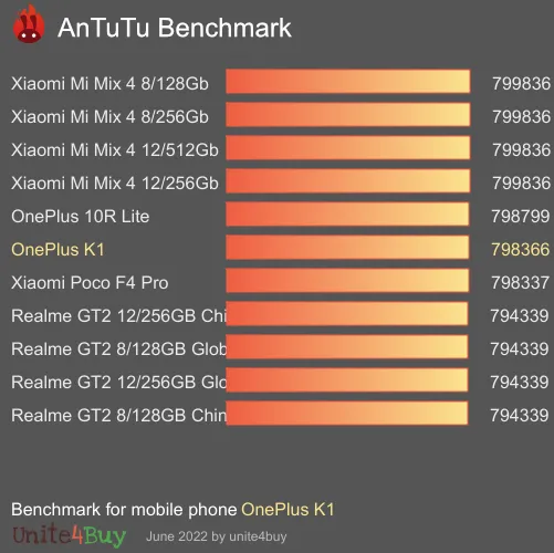 النتيجة المعيارية لـ OnePlus K1 Antutu