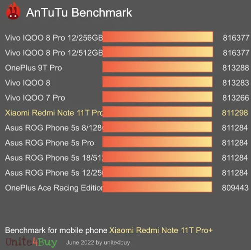 Xiaomi Redmi Note 11T Pro+ 8/128Gb Antutun vertailupisteet